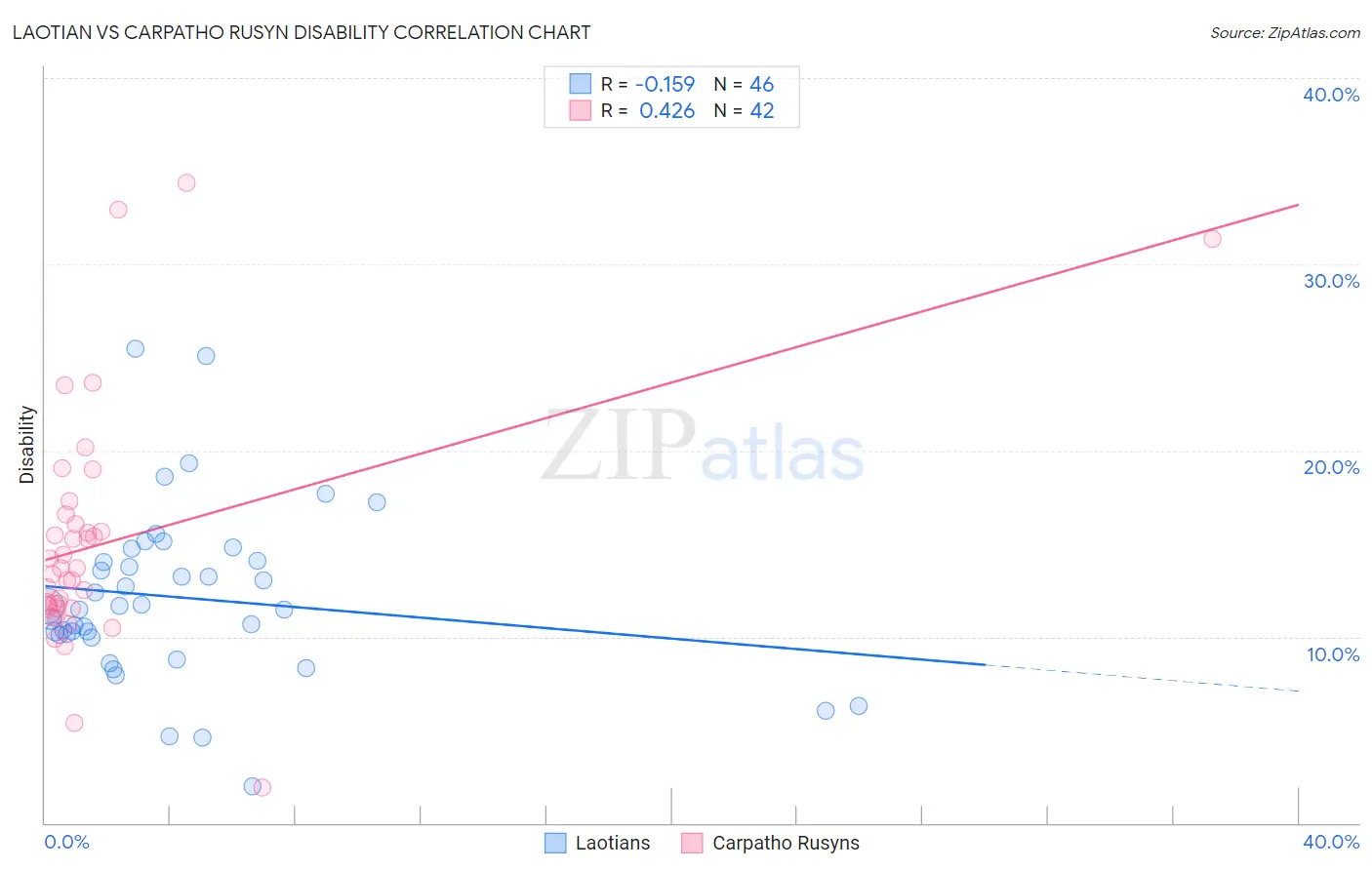 Laotian vs Carpatho Rusyn Disability