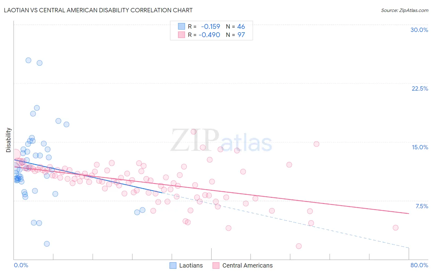 Laotian vs Central American Disability