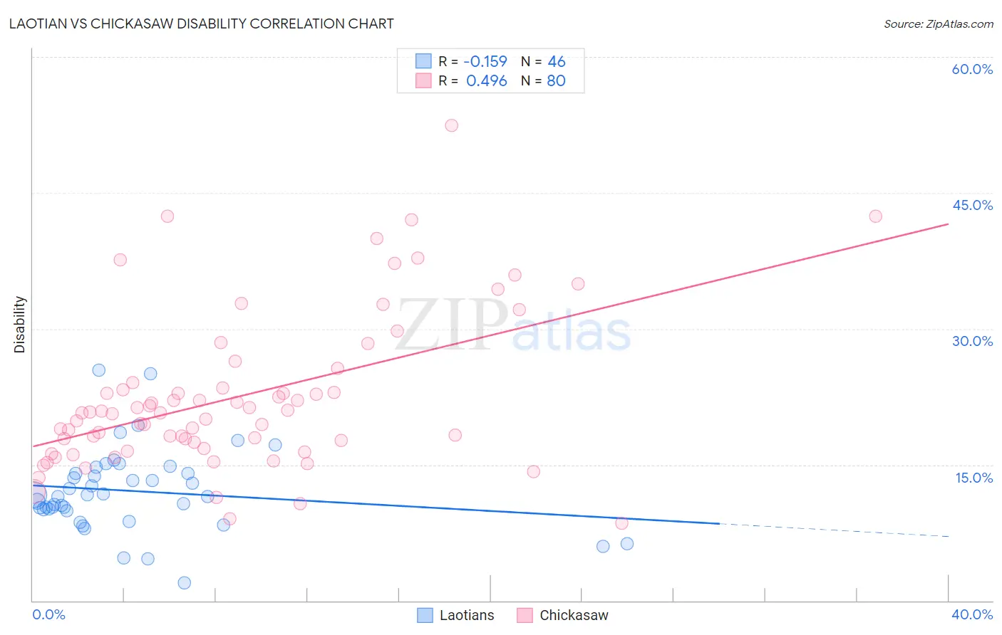 Laotian vs Chickasaw Disability