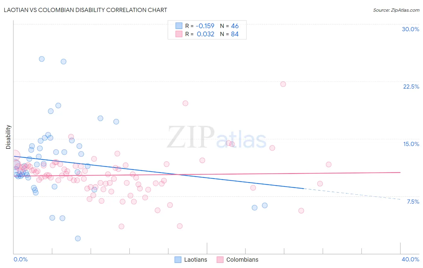 Laotian vs Colombian Disability