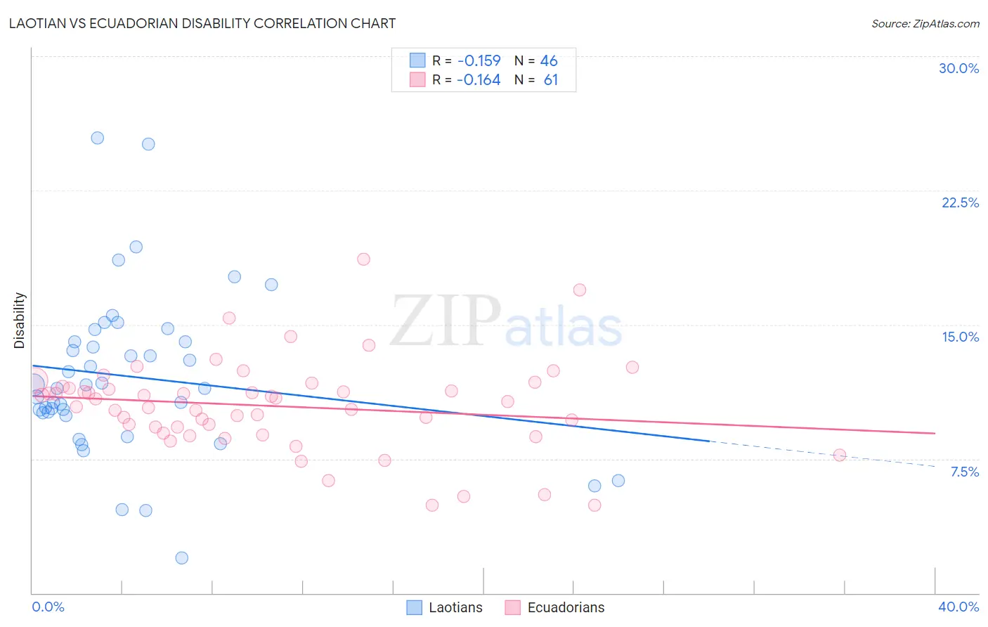 Laotian vs Ecuadorian Disability