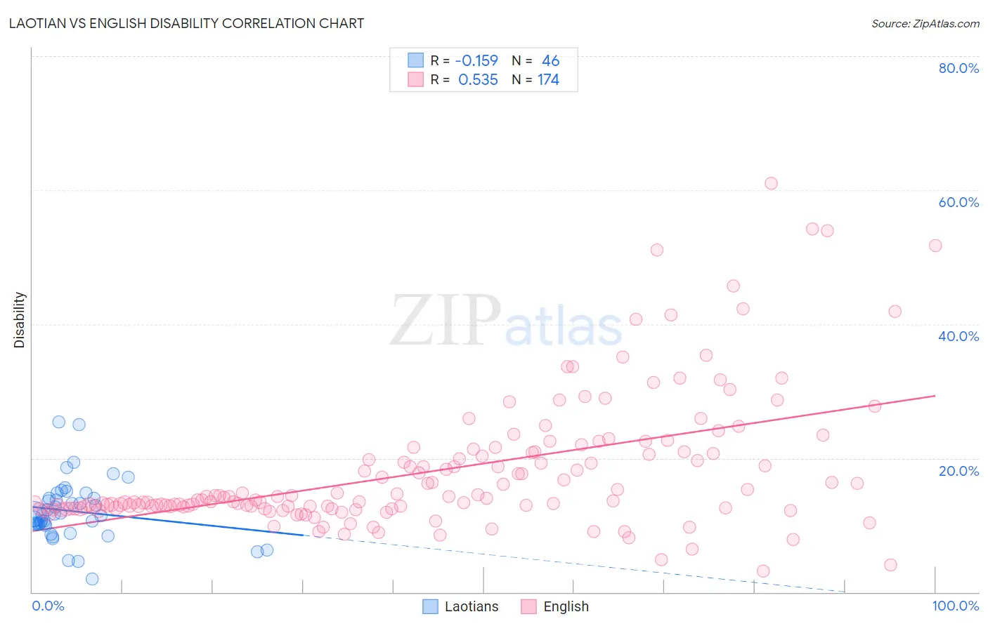 Laotian vs English Disability