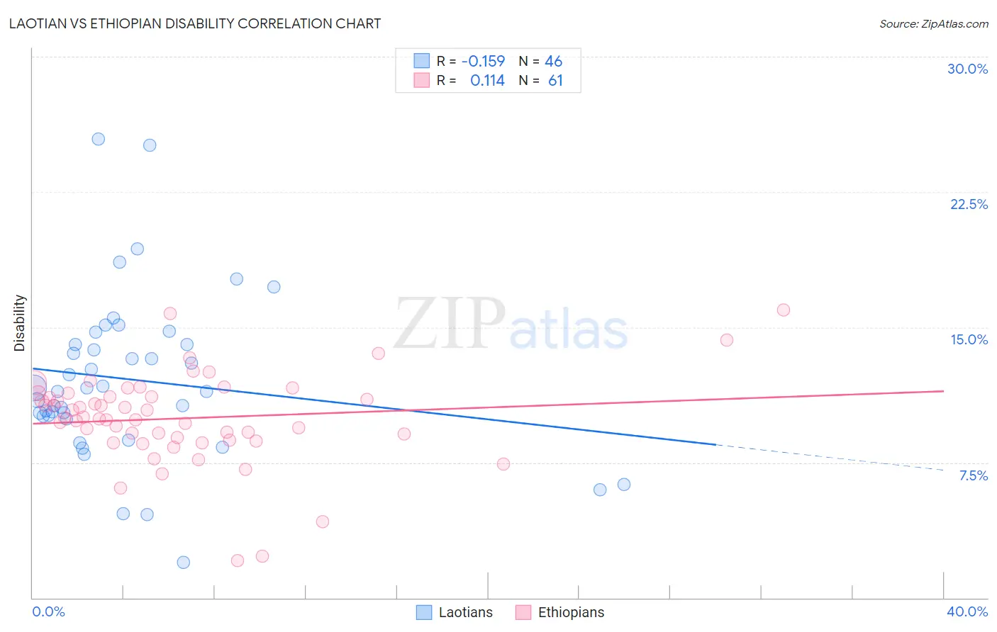 Laotian vs Ethiopian Disability