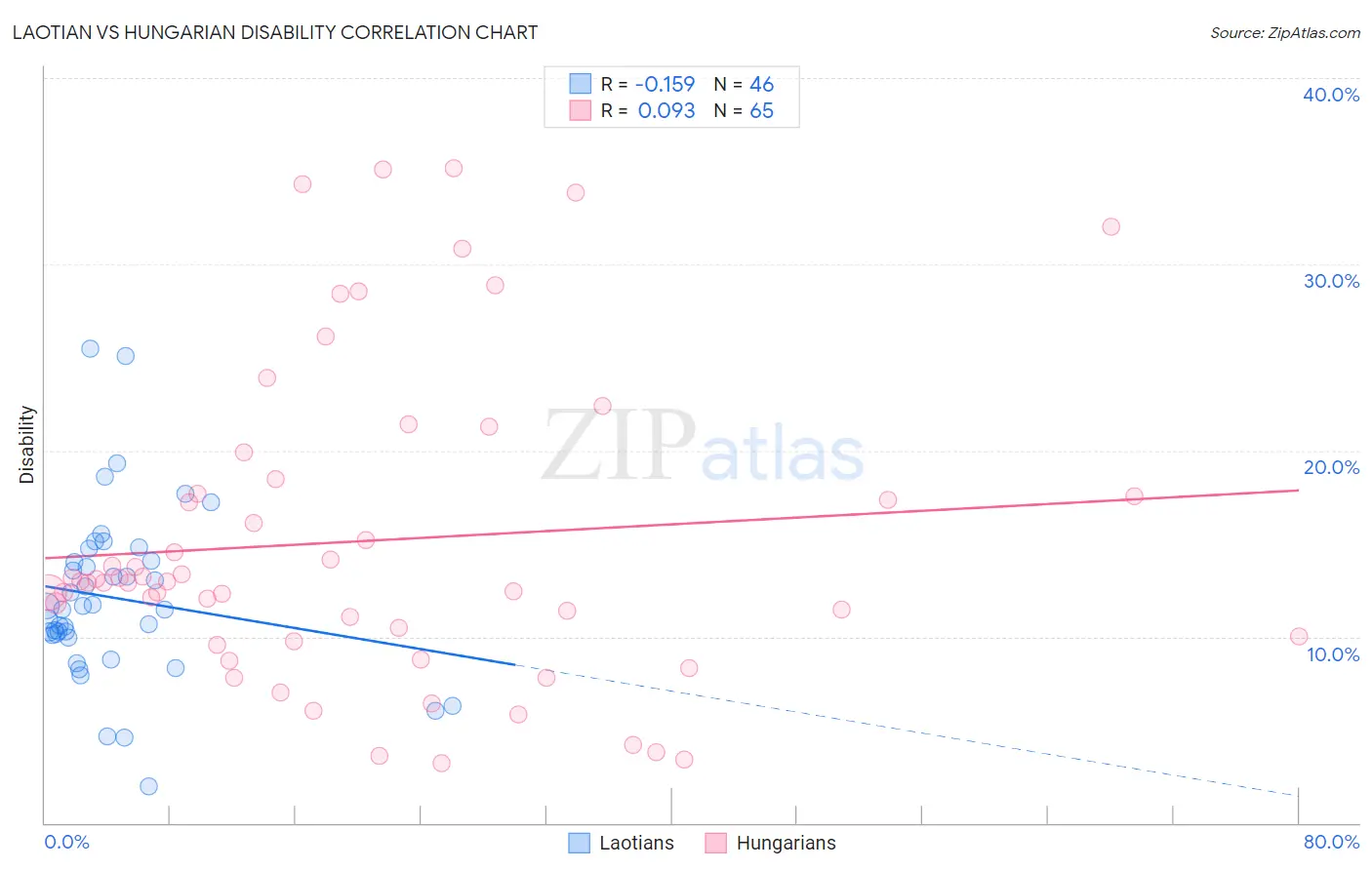 Laotian vs Hungarian Disability
