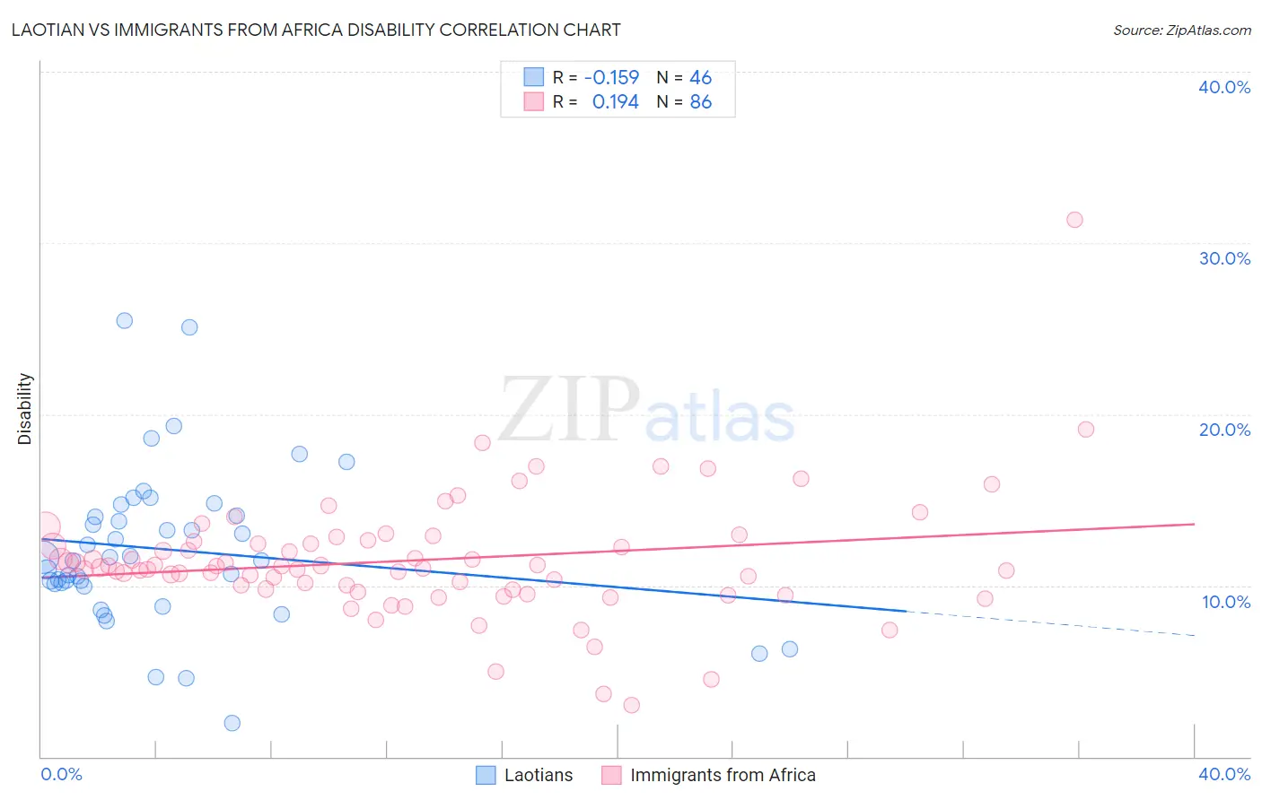 Laotian vs Immigrants from Africa Disability