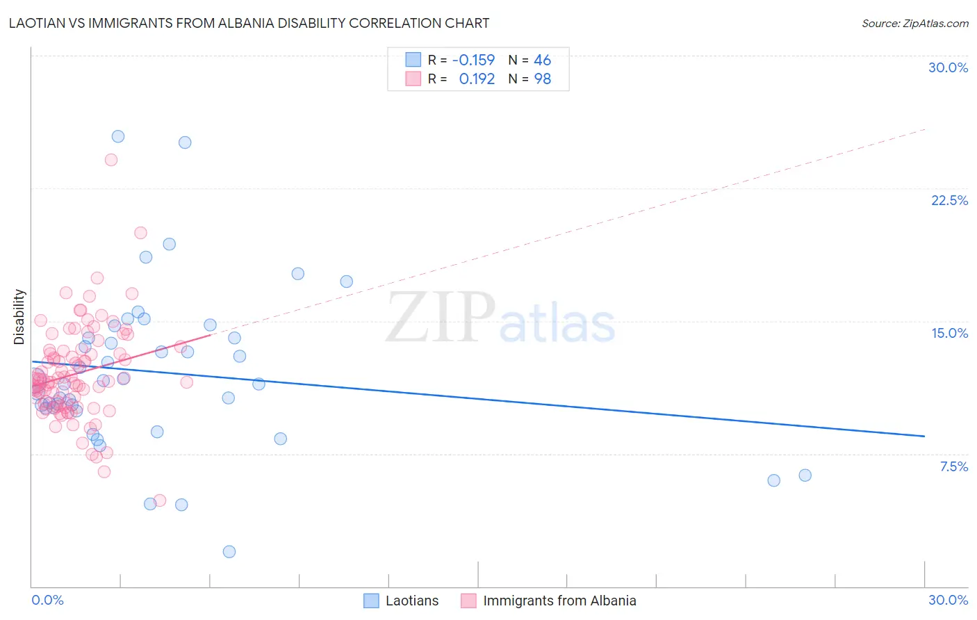 Laotian vs Immigrants from Albania Disability