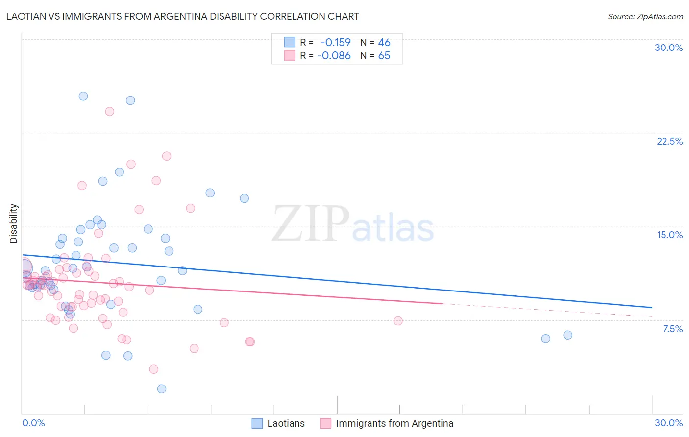 Laotian vs Immigrants from Argentina Disability