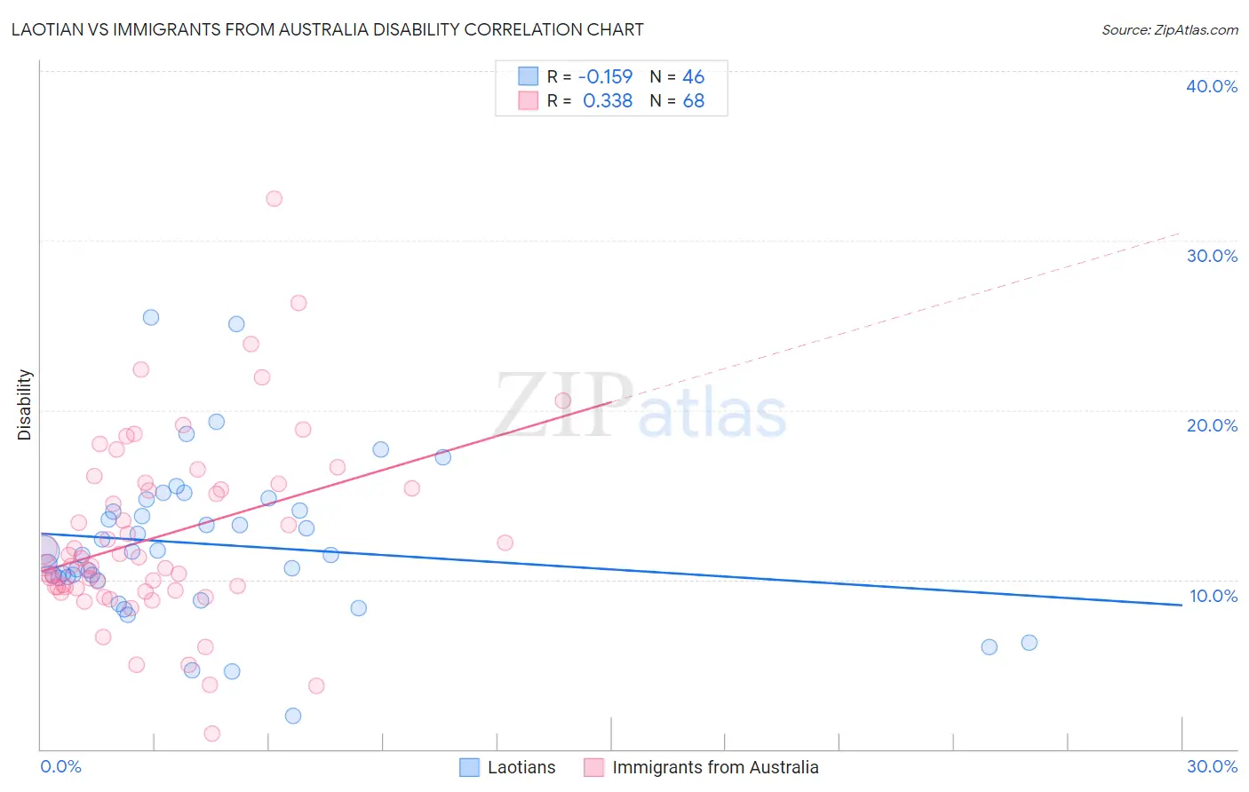 Laotian vs Immigrants from Australia Disability