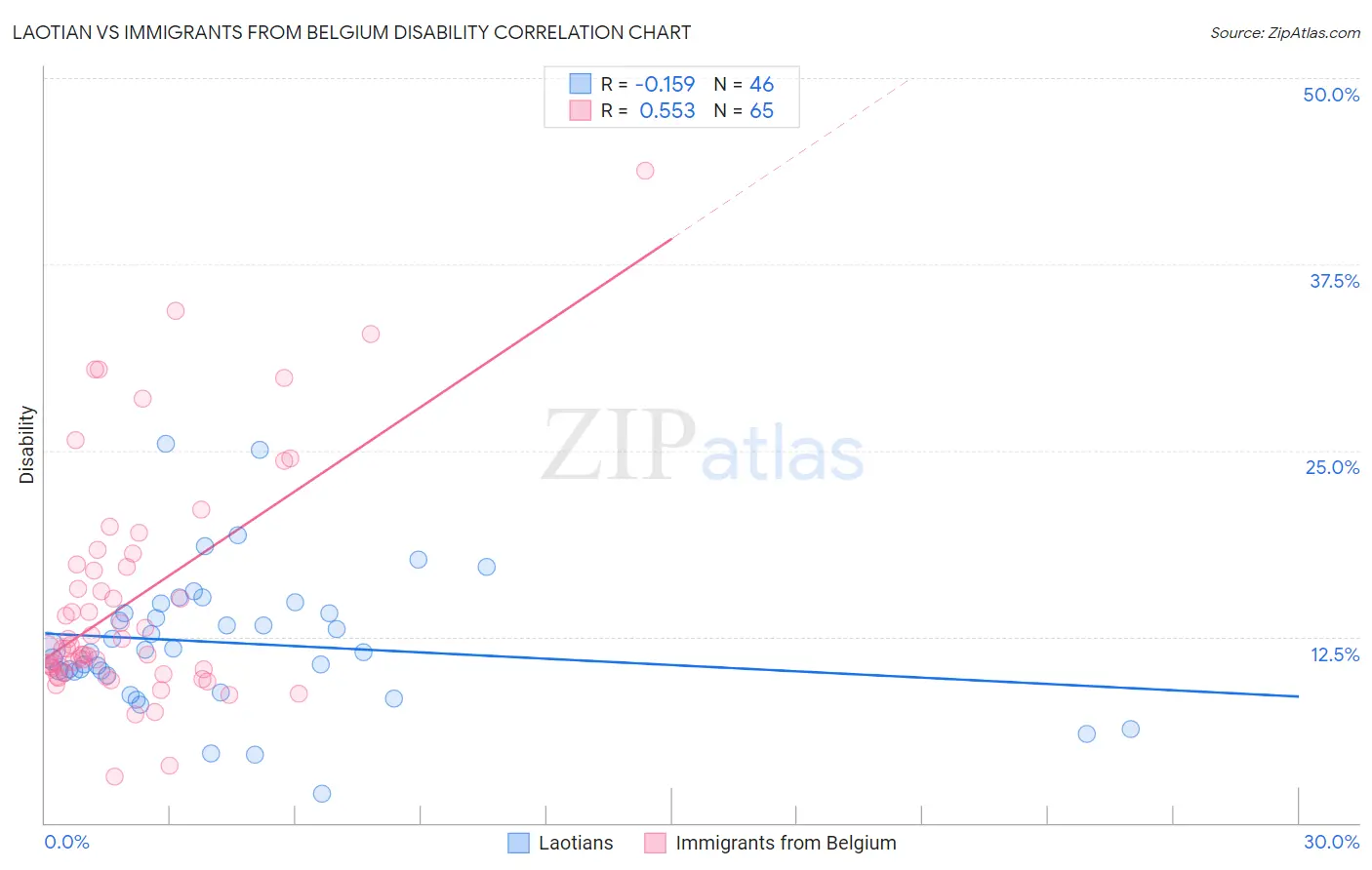 Laotian vs Immigrants from Belgium Disability