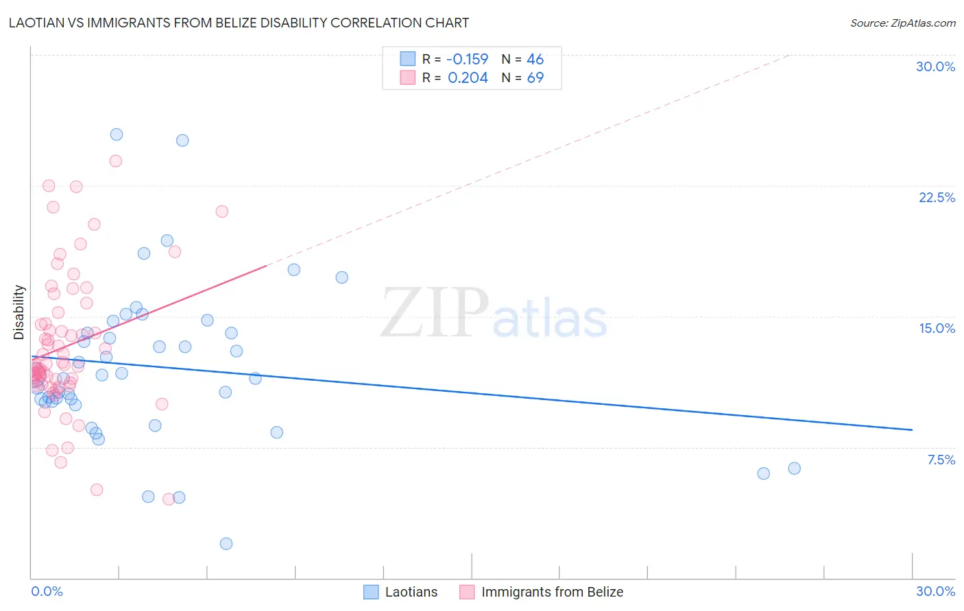 Laotian vs Immigrants from Belize Disability