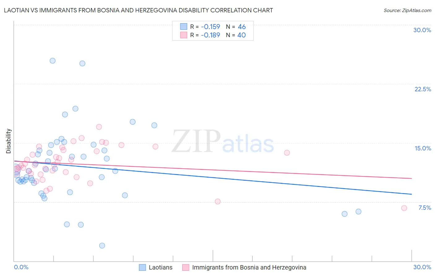 Laotian vs Immigrants from Bosnia and Herzegovina Disability