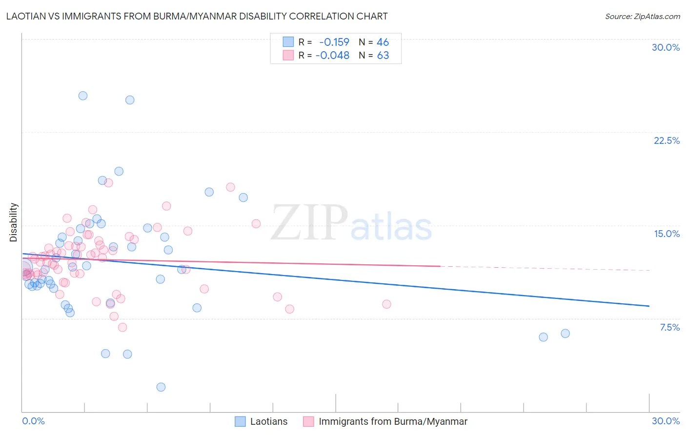 Laotian vs Immigrants from Burma/Myanmar Disability