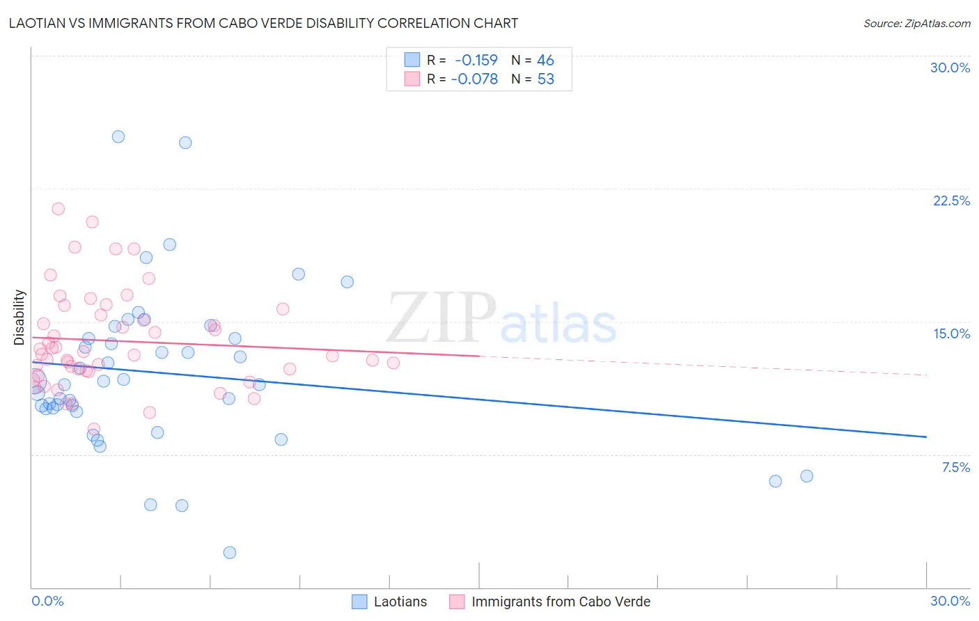 Laotian vs Immigrants from Cabo Verde Disability