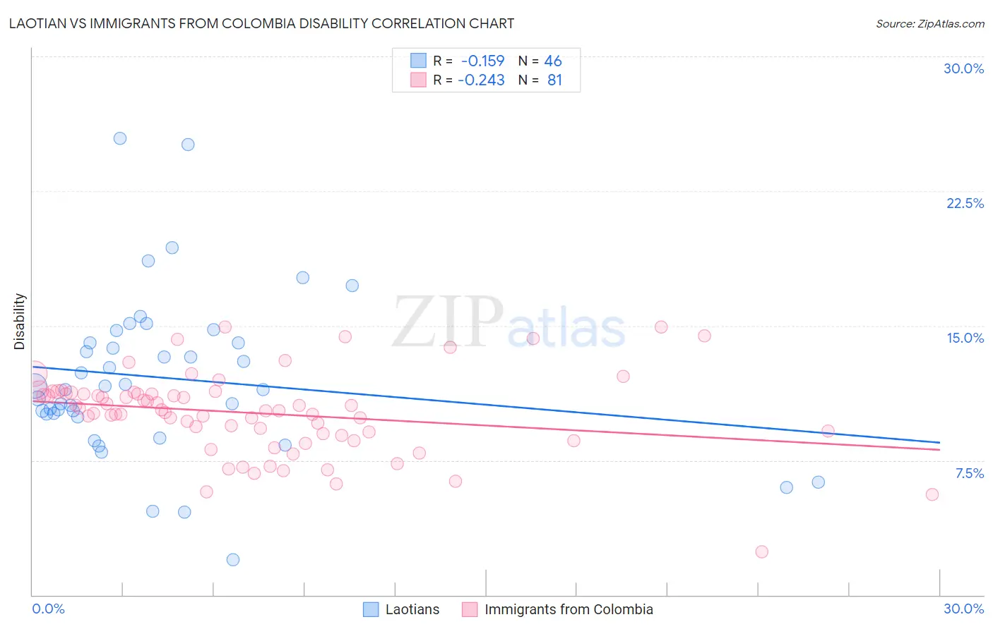 Laotian vs Immigrants from Colombia Disability