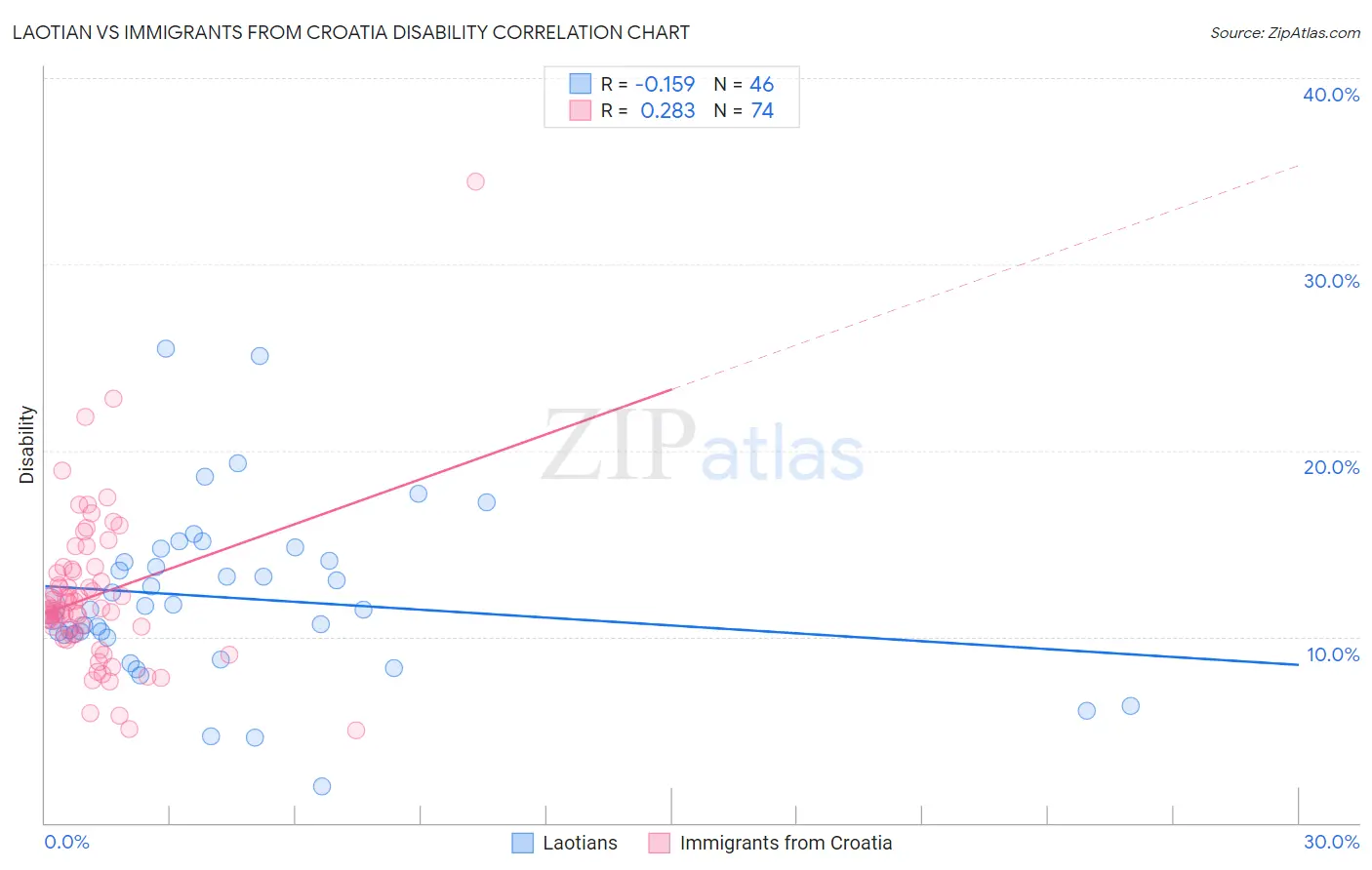 Laotian vs Immigrants from Croatia Disability