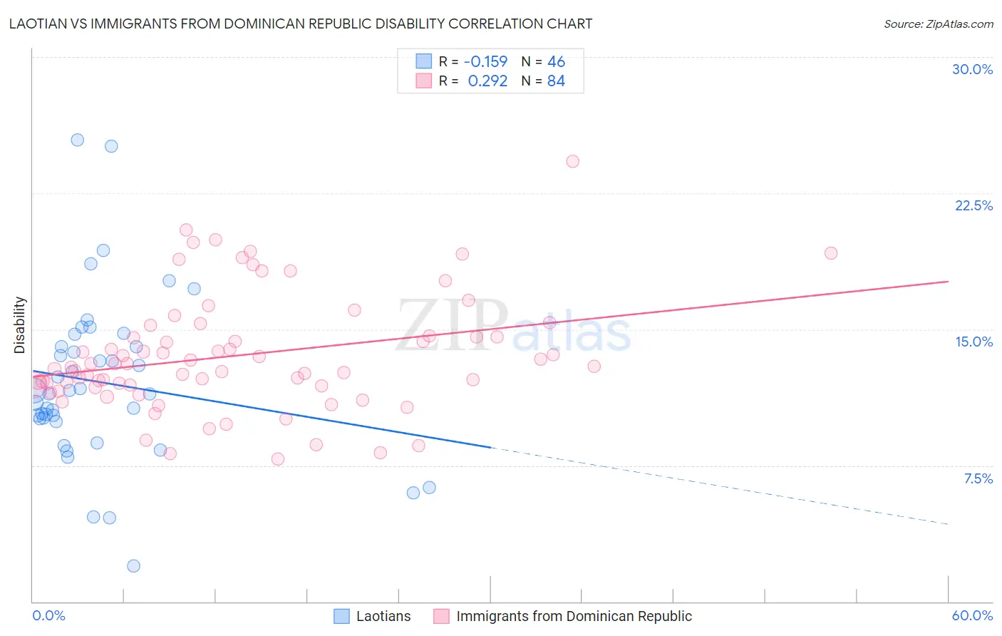 Laotian vs Immigrants from Dominican Republic Disability