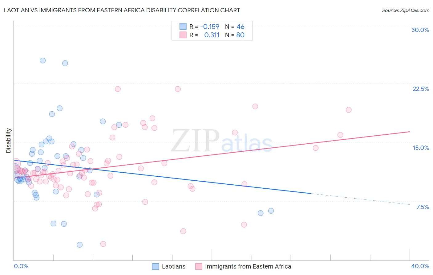 Laotian vs Immigrants from Eastern Africa Disability