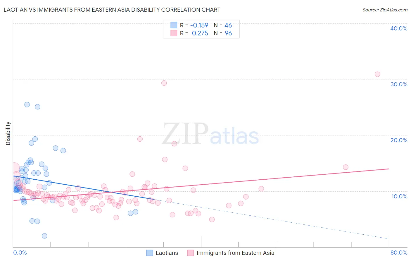 Laotian vs Immigrants from Eastern Asia Disability