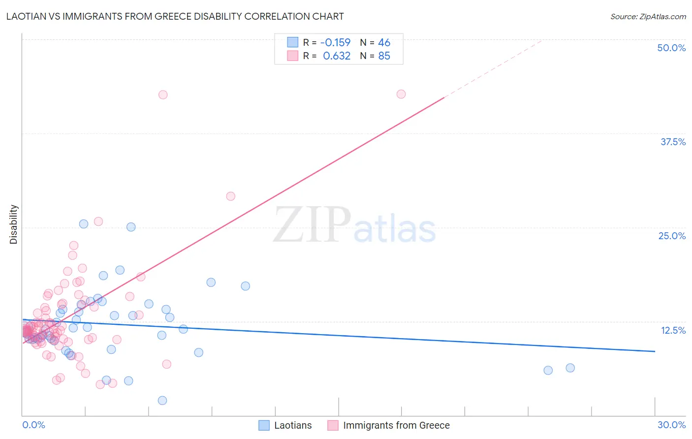 Laotian vs Immigrants from Greece Disability