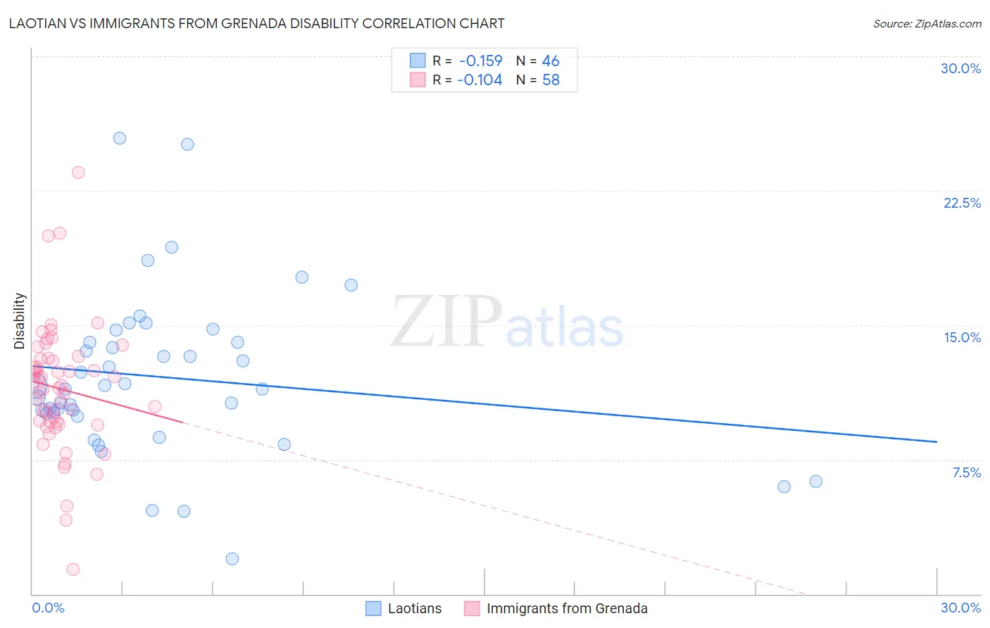 Laotian vs Immigrants from Grenada Disability