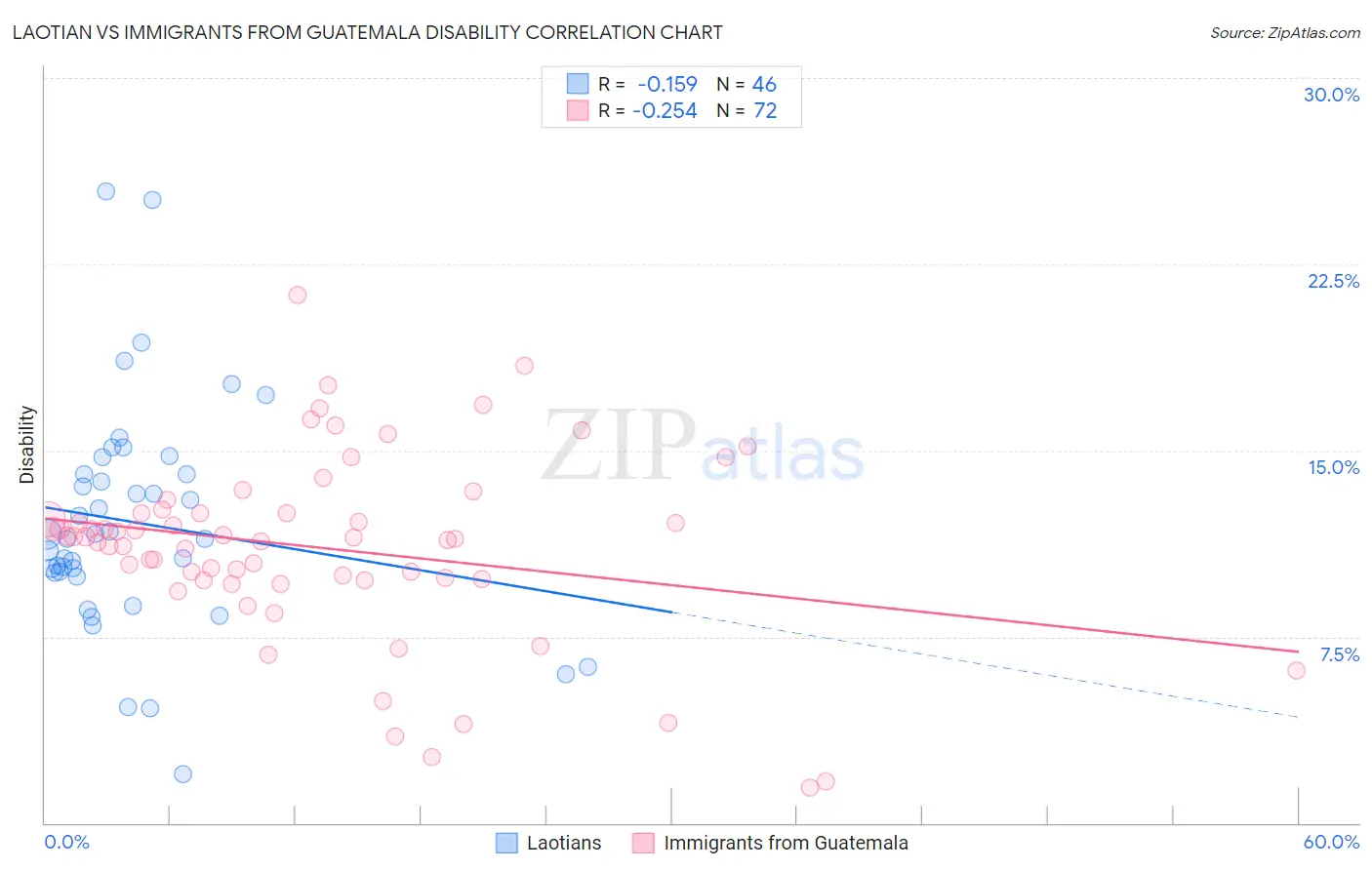 Laotian vs Immigrants from Guatemala Disability