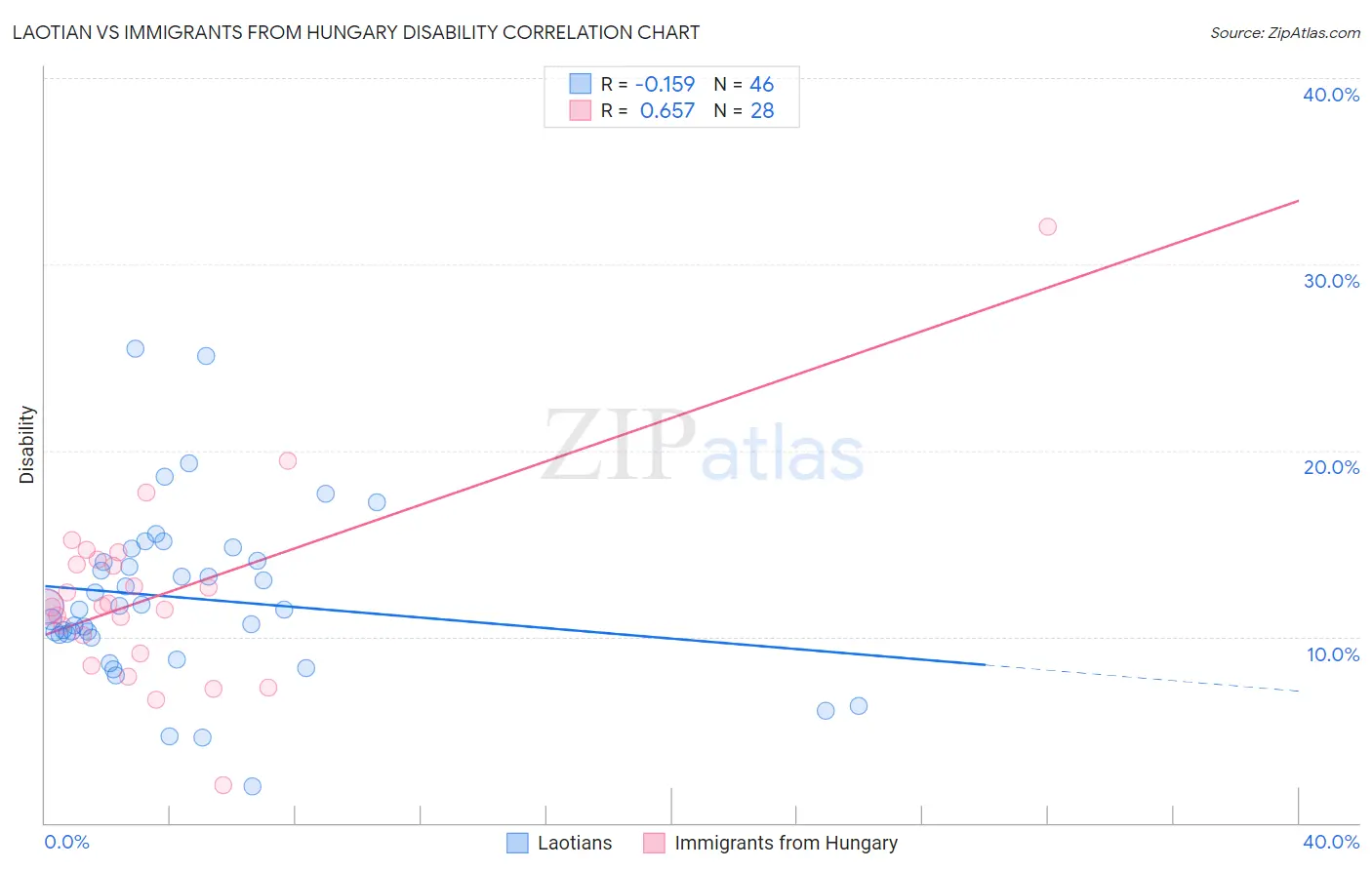 Laotian vs Immigrants from Hungary Disability