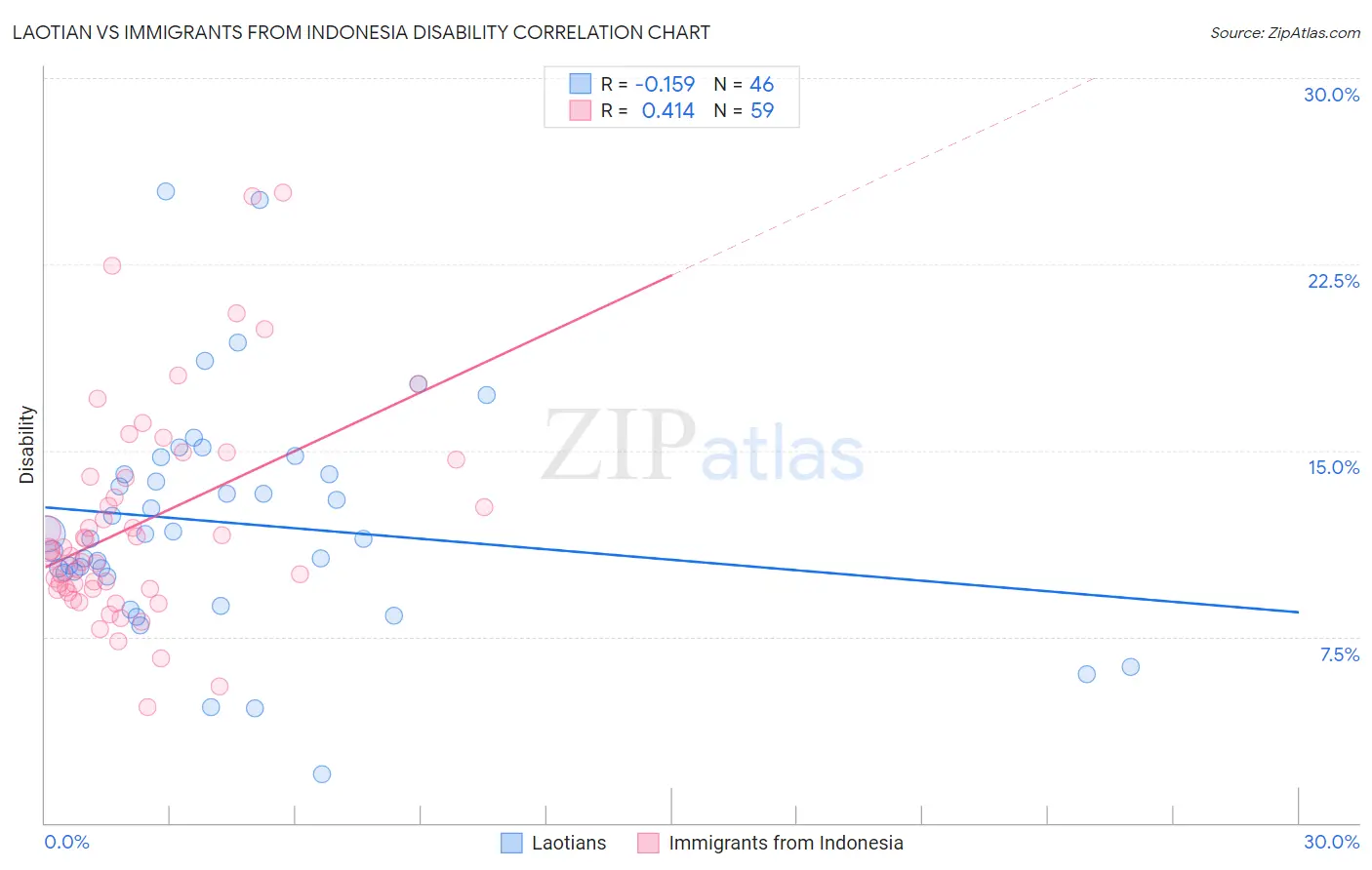 Laotian vs Immigrants from Indonesia Disability