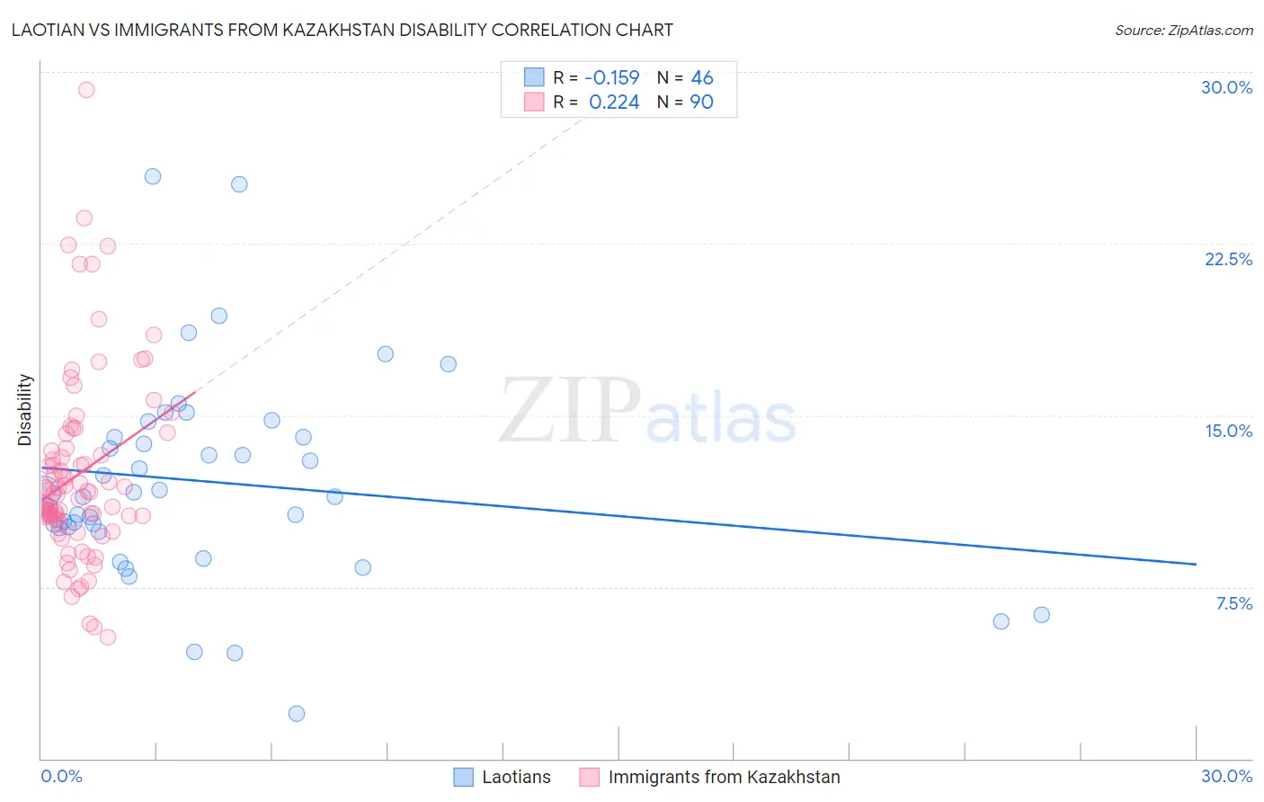 Laotian vs Immigrants from Kazakhstan Disability