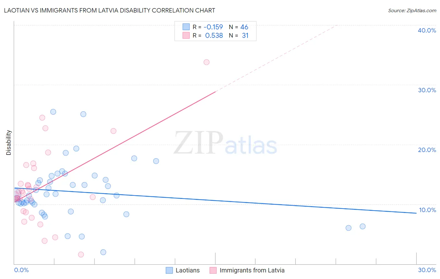 Laotian vs Immigrants from Latvia Disability