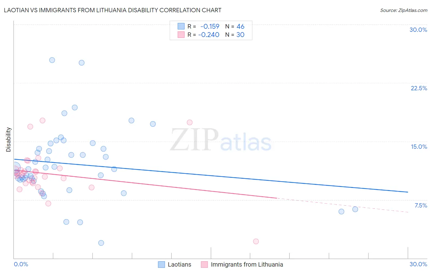 Laotian vs Immigrants from Lithuania Disability