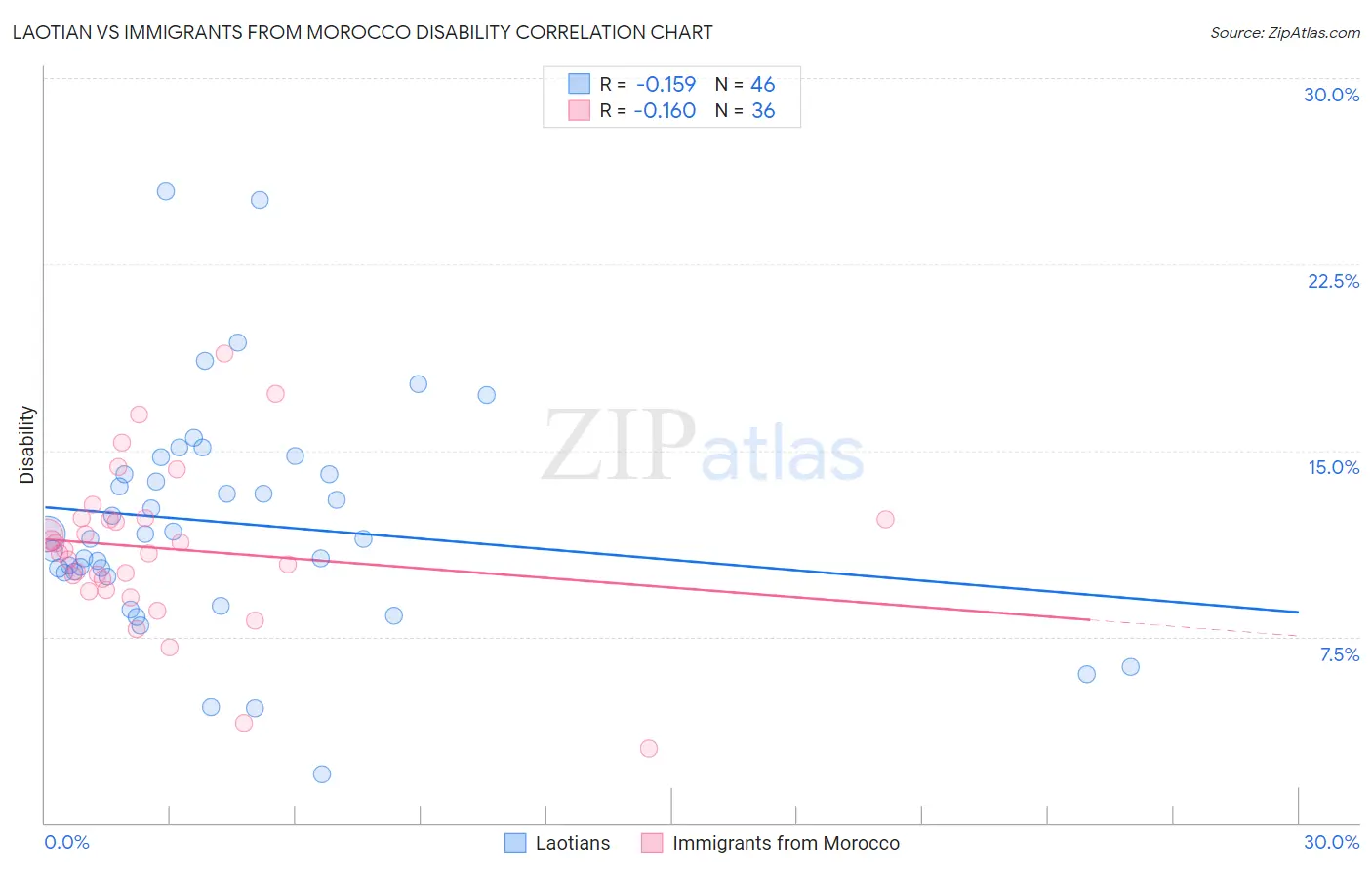 Laotian vs Immigrants from Morocco Disability