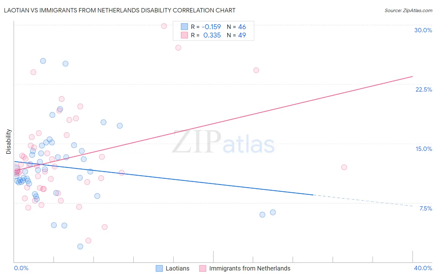 Laotian vs Immigrants from Netherlands Disability