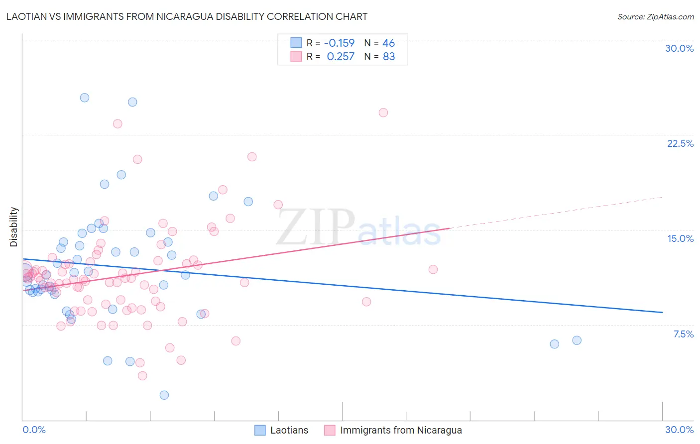 Laotian vs Immigrants from Nicaragua Disability