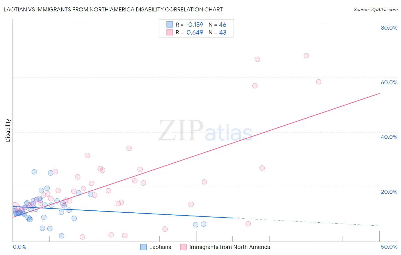 Laotian vs Immigrants from North America Disability