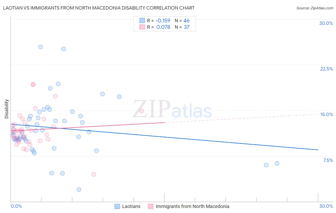 Laotian vs Immigrants from North Macedonia Disability