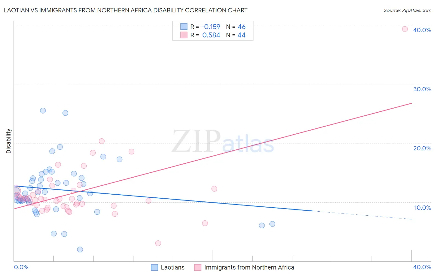 Laotian vs Immigrants from Northern Africa Disability