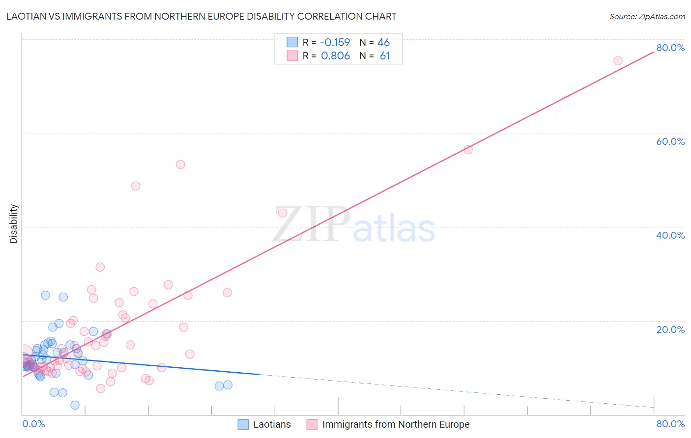 Laotian vs Immigrants from Northern Europe Disability