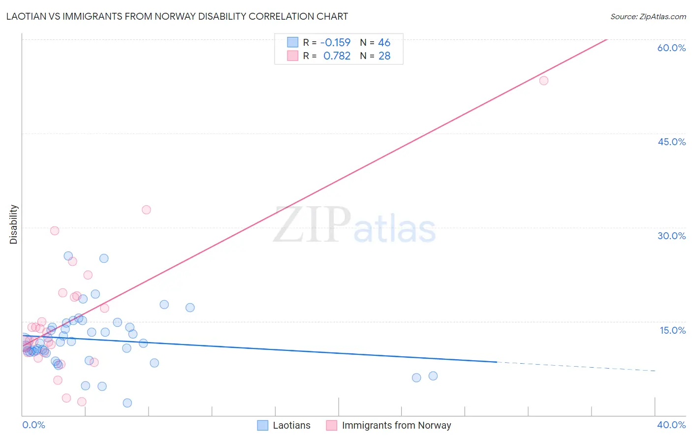 Laotian vs Immigrants from Norway Disability