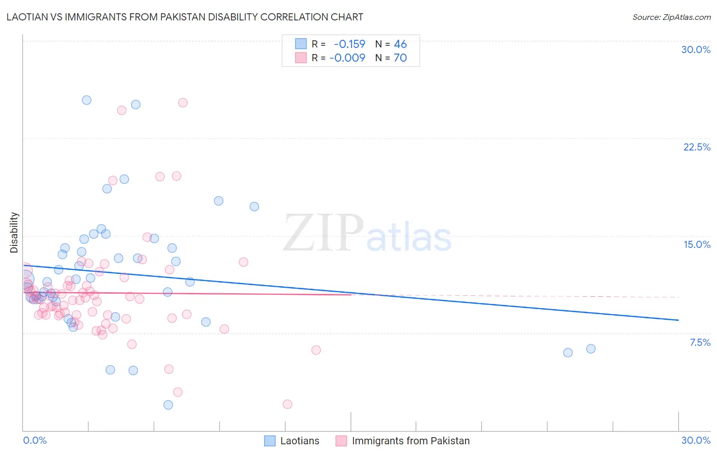 Laotian vs Immigrants from Pakistan Disability