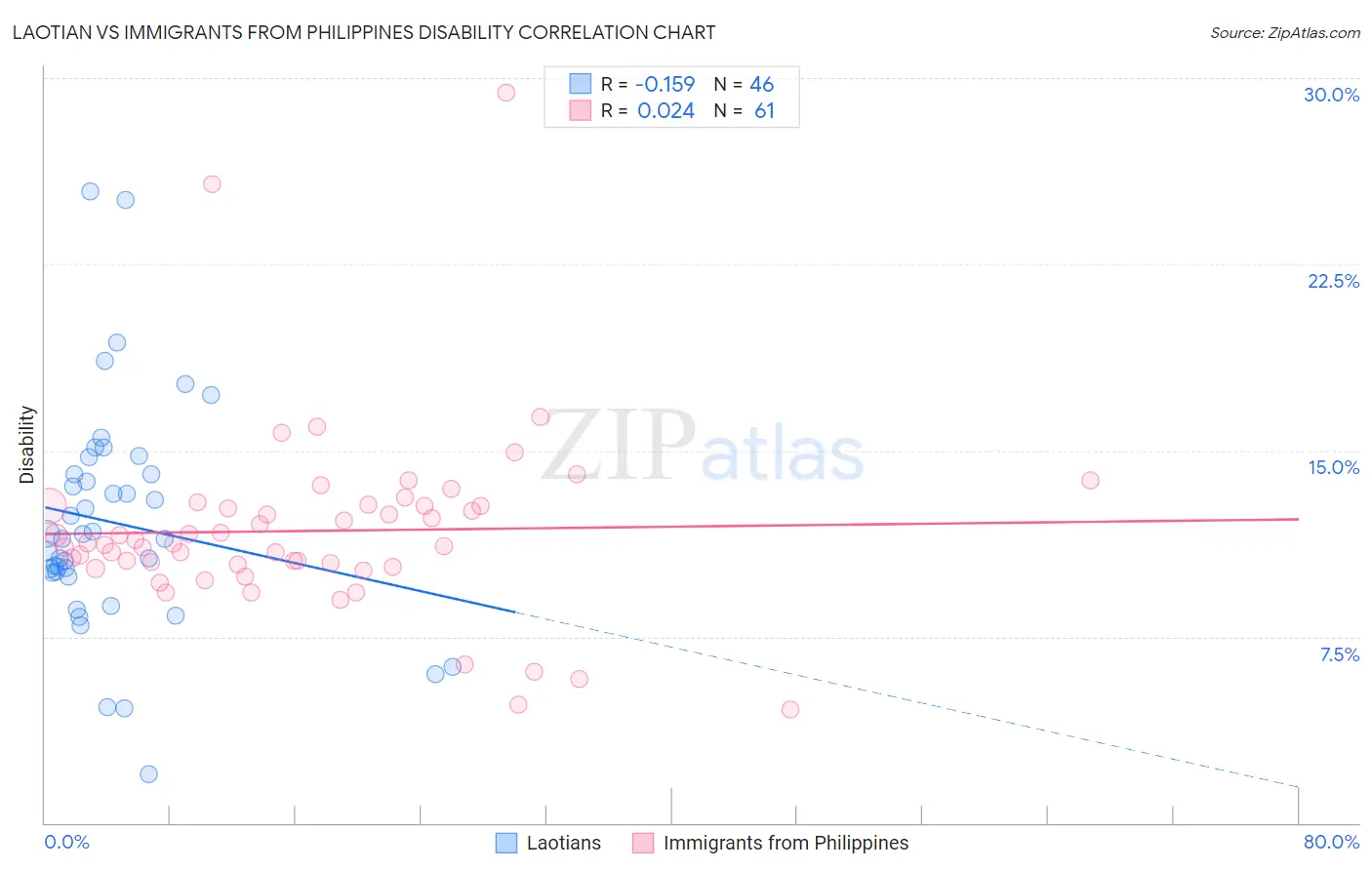 Laotian vs Immigrants from Philippines Disability