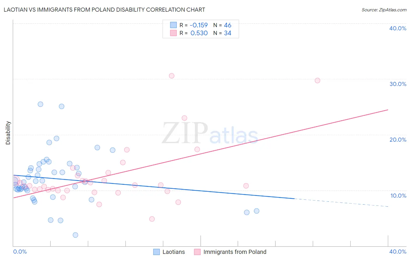 Laotian vs Immigrants from Poland Disability