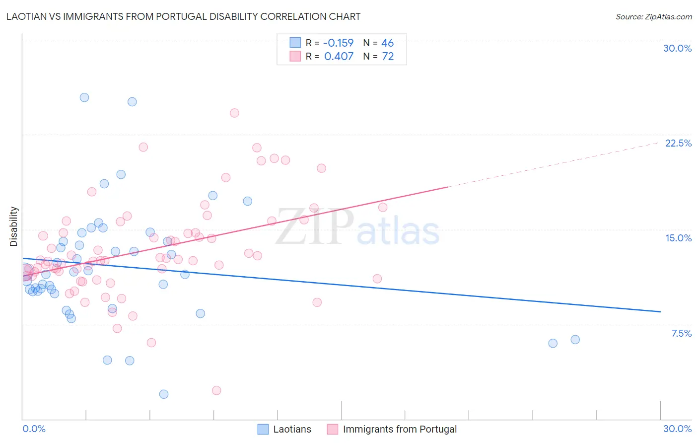 Laotian vs Immigrants from Portugal Disability