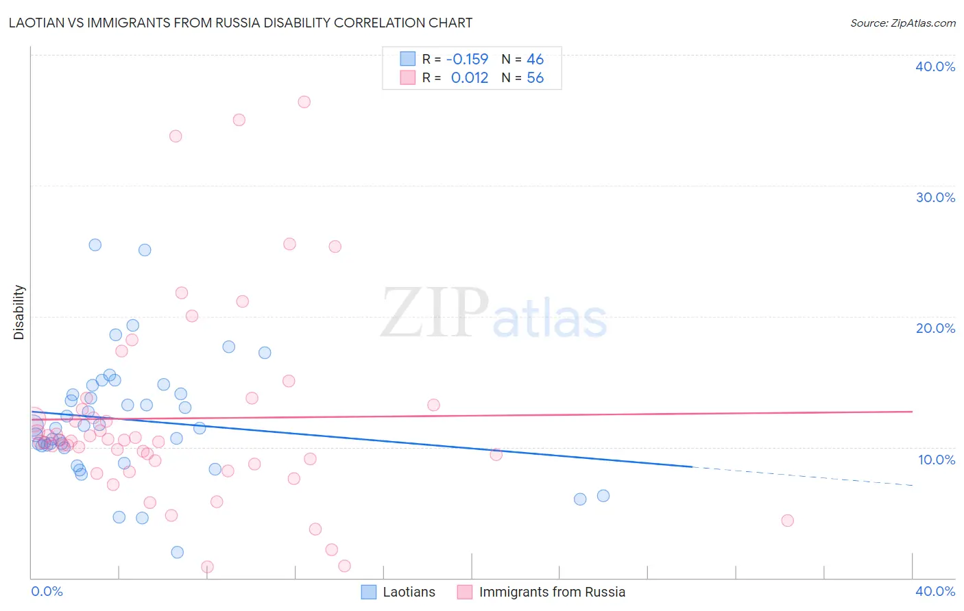 Laotian vs Immigrants from Russia Disability