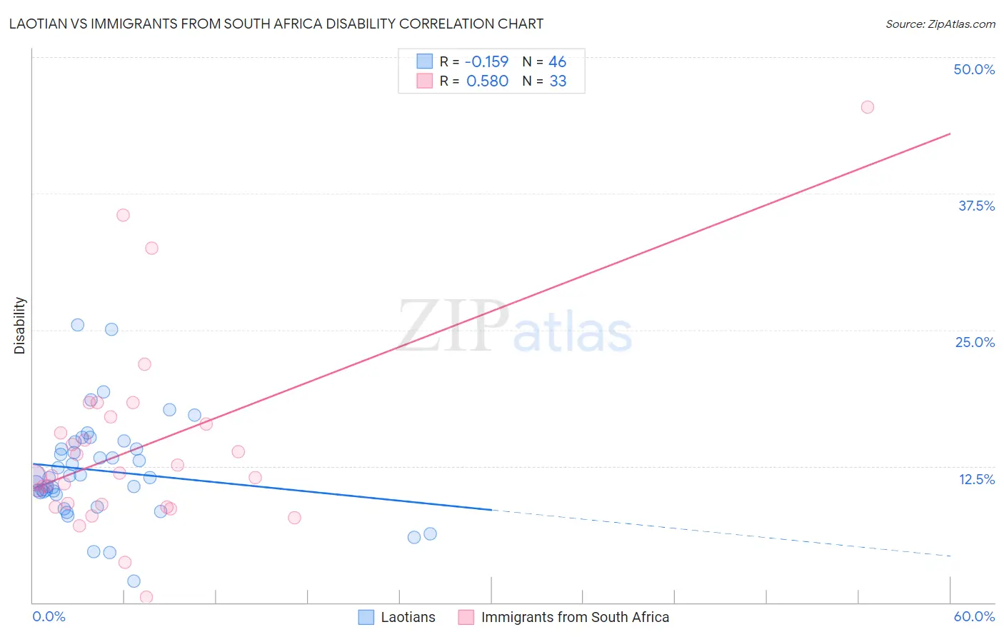 Laotian vs Immigrants from South Africa Disability