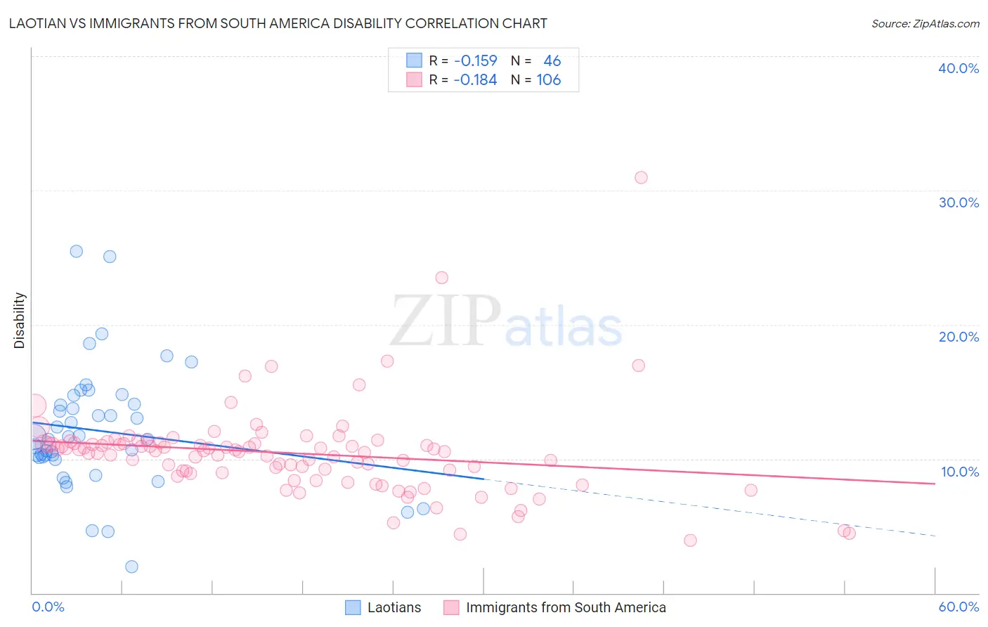 Laotian vs Immigrants from South America Disability