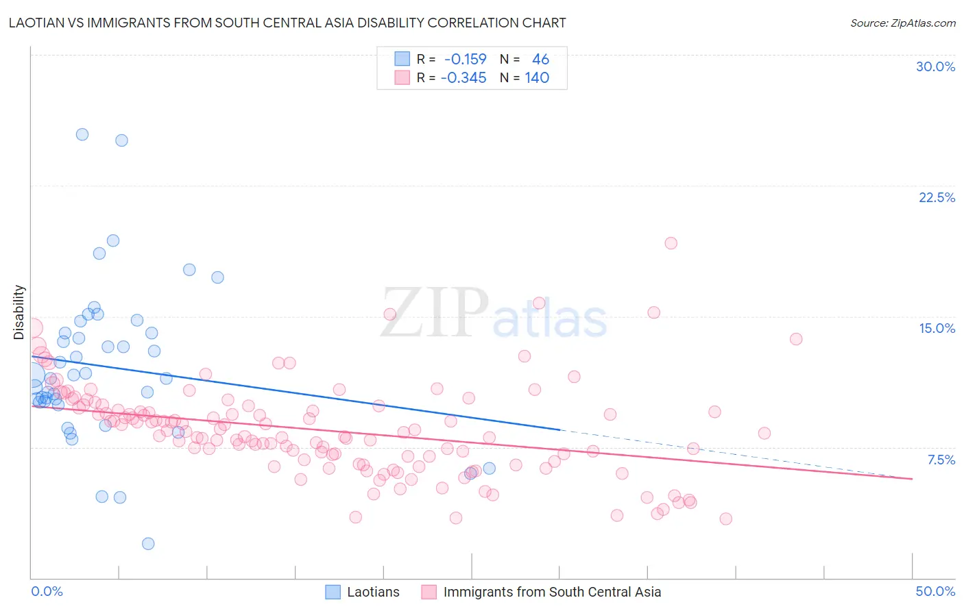 Laotian vs Immigrants from South Central Asia Disability