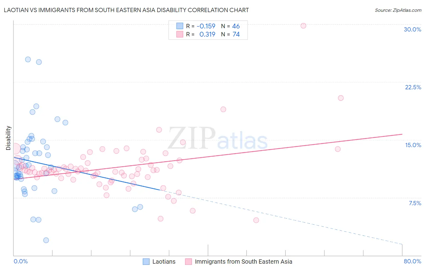 Laotian vs Immigrants from South Eastern Asia Disability