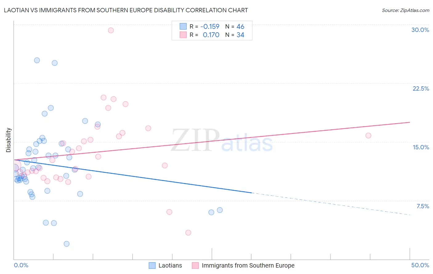 Laotian vs Immigrants from Southern Europe Disability