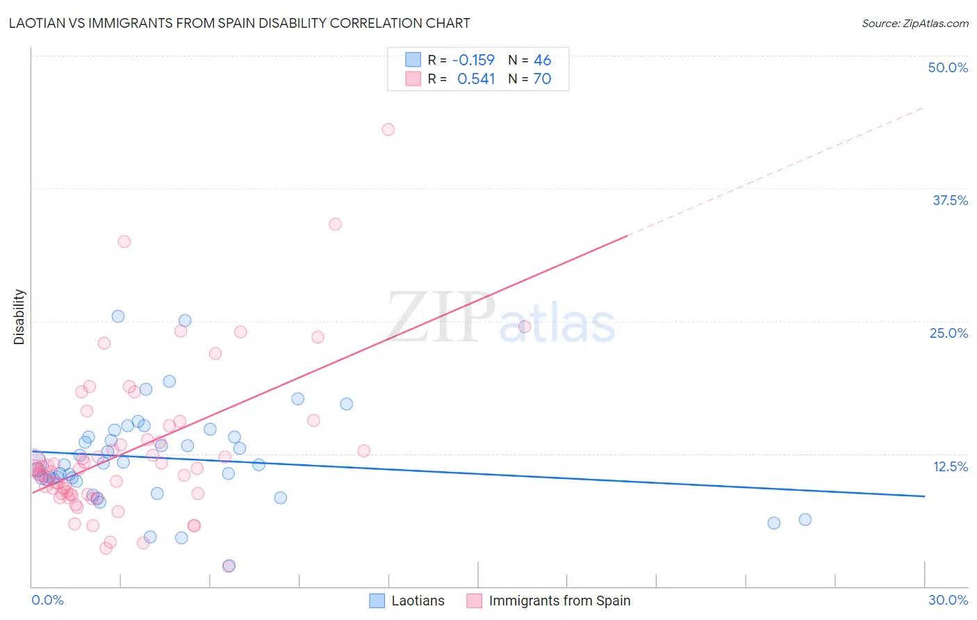 Laotian vs Immigrants from Spain Disability