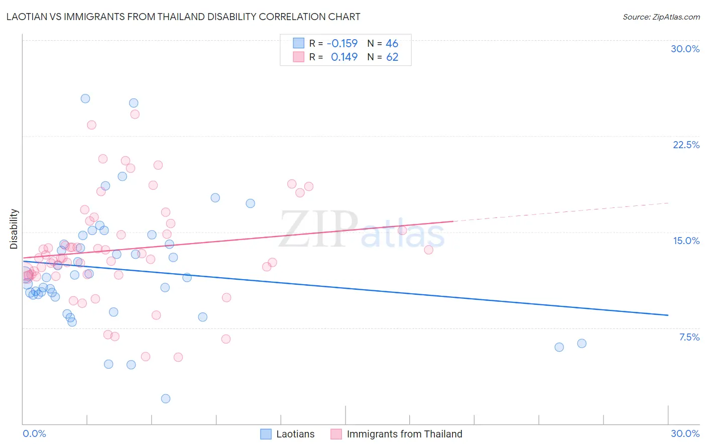 Laotian vs Immigrants from Thailand Disability